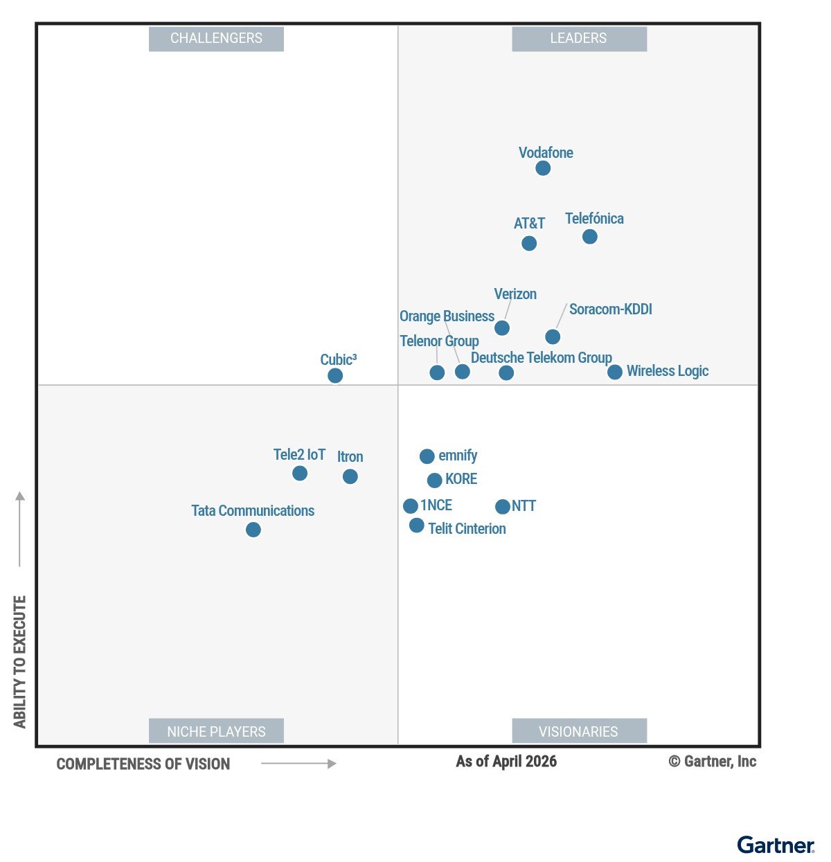 2026 Gartner Magic Quadrant showing AT&T in the Leaders quadrant